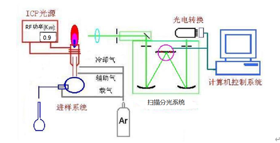 ICP-OES電感耦合等離子體原子發射光譜儀