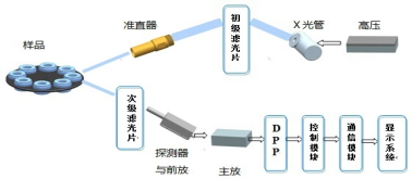 硅酸鈉樣品中元素含量的測定------X射線熒光光譜法