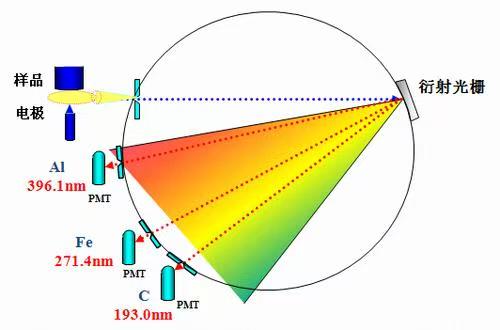 光譜儀探測器如何選擇
