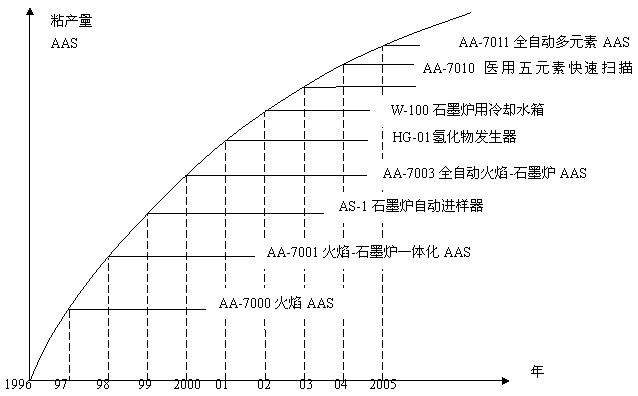 國內原子吸收光譜儀石墨爐分析技術概況總結