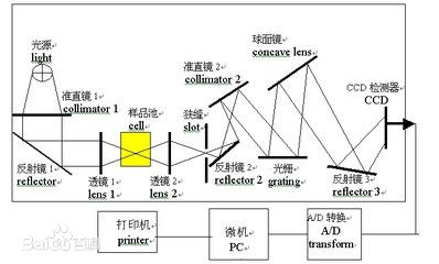 近紅外光譜儀器國內發展情況簡介